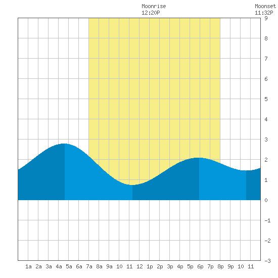Carlos Point tide chart for Tuesday, August 22, 2023