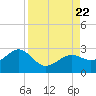 Carlos Point tide chart for Tuesday, August 22, 2023