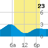 Carlos Point tide chart for Wednesday, August 23, 2023