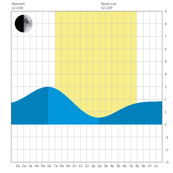 Carlos Point tide chart for Thursday, August 24, 2023
