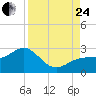 Carlos Point tide chart for Thursday, August 24, 2023