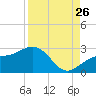 Carlos Point tide chart for Saturday, August 26, 2023