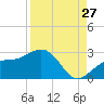 Carlos Point tide chart for Sunday, August 27, 2023