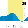 Carlos Point tide chart for Monday, August 28, 2023
