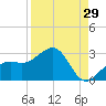 Carlos Point tide chart for Tuesday, August 29, 2023