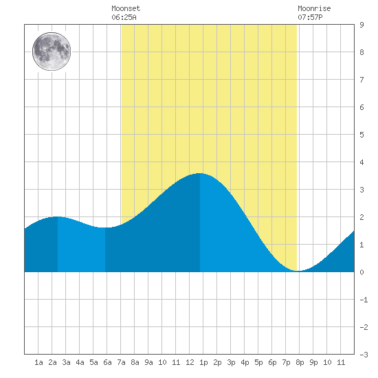 Carlos Point tide chart for Wednesday, August 30, 2023
