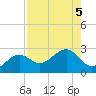 Carlos Point tide chart for Saturday, August 5, 2023