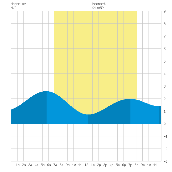Carlos Point tide chart for Monday, August 7, 2023