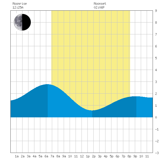 Carlos Point tide chart for Tuesday, August 8, 2023