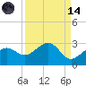 Carlos Point tide chart for Thursday, September 14, 2023