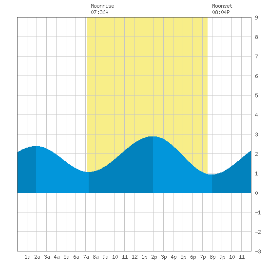 Carlos Point tide chart for Friday, September 15, 2023