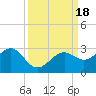 Carlos Point tide chart for Monday, September 18, 2023