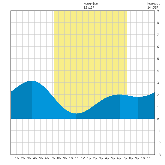 Carlos Point tide chart for Wednesday, September 20, 2023