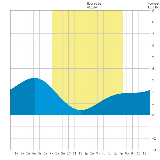 Carlos Point tide chart for Thursday, September 21, 2023