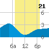 Carlos Point tide chart for Thursday, September 21, 2023