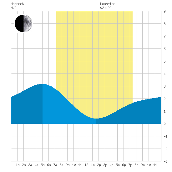 Carlos Point tide chart for Friday, September 22, 2023