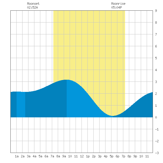 Carlos Point tide chart for Monday, September 25, 2023