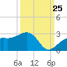 Carlos Point tide chart for Monday, September 25, 2023