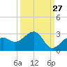 Carlos Point tide chart for Wednesday, September 27, 2023