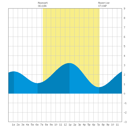 Carlos Point tide chart for Thursday, September 28, 2023