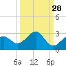 Carlos Point tide chart for Thursday, September 28, 2023