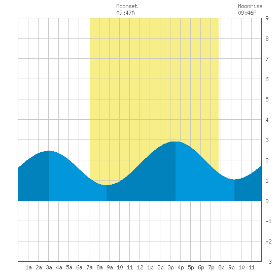 Carlos Point tide chart for Saturday, September 2, 2023