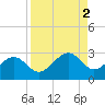 Carlos Point tide chart for Saturday, September 2, 2023