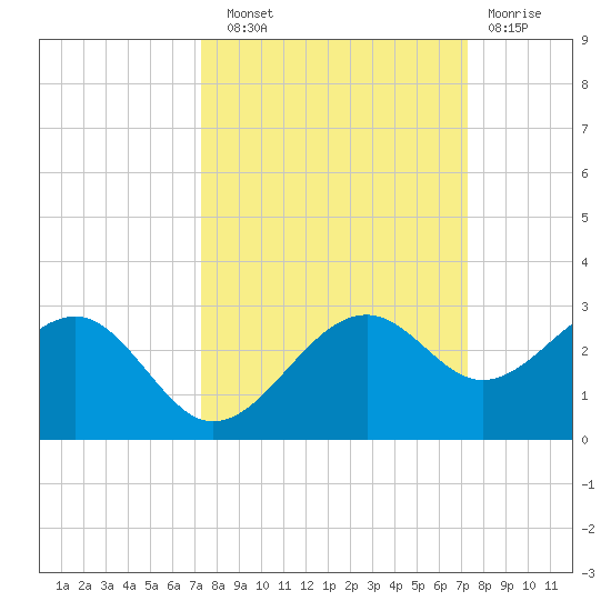 Carlos Point tide chart for Saturday, September 30, 2023