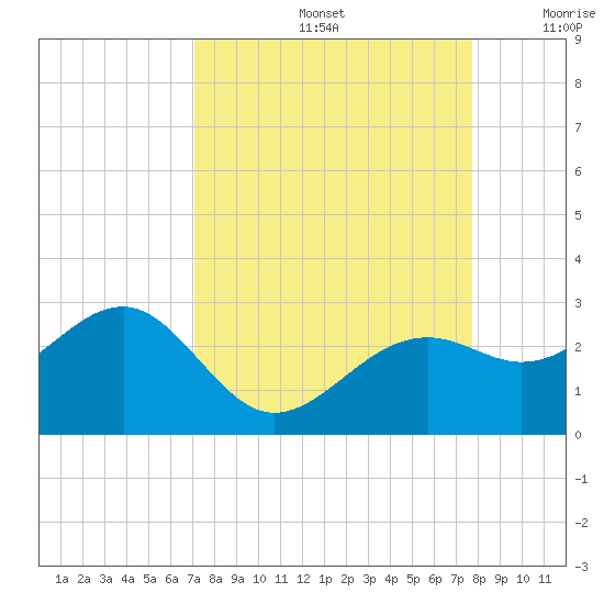 Carlos Point tide chart for Monday, September 4, 2023