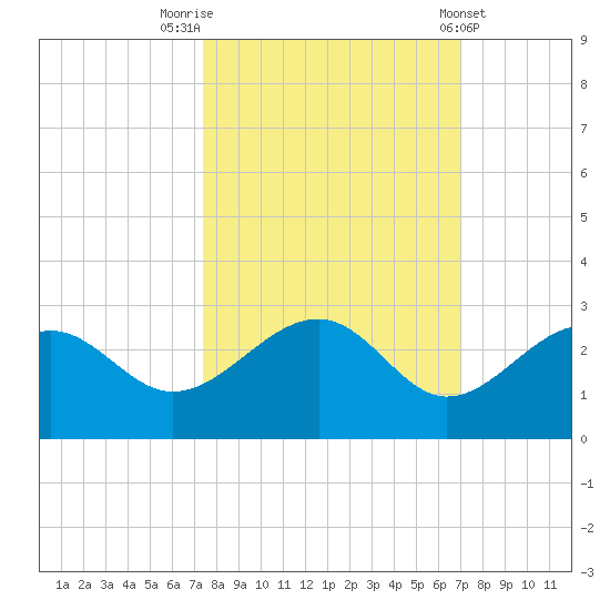 Carlos Point tide chart for Thursday, October 12, 2023