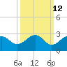 Carlos Point tide chart for Thursday, October 12, 2023
