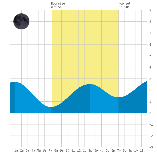 Carlos Point tide chart for Saturday, October 14, 2023
