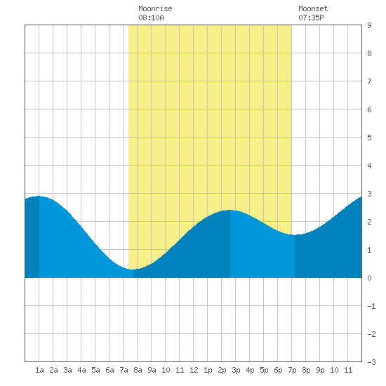Carlos Point tide chart for Sunday, October 15, 2023
