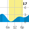Carlos Point tide chart for Tuesday, October 17, 2023