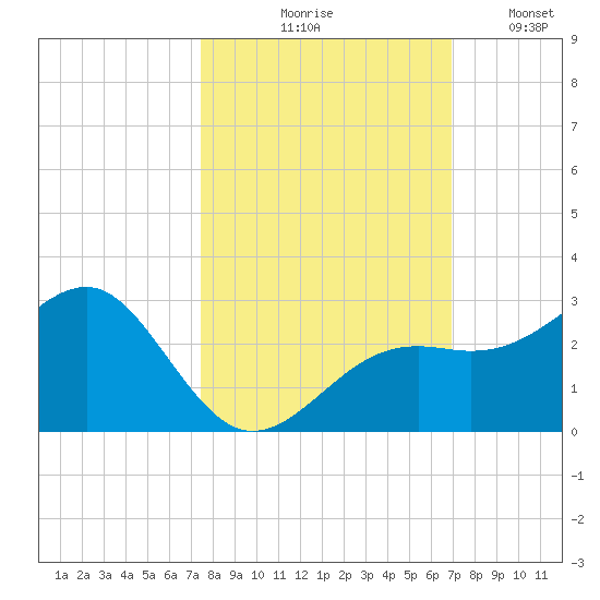 Carlos Point tide chart for Wednesday, October 18, 2023