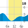 Carlos Point tide chart for Wednesday, October 18, 2023