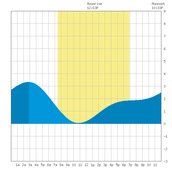 Carlos Point tide chart for Thursday, October 19, 2023