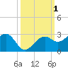 Carlos Point tide chart for Sunday, October 1, 2023