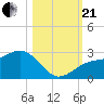 Carlos Point tide chart for Saturday, October 21, 2023
