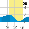 Carlos Point tide chart for Monday, October 23, 2023