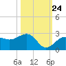 Carlos Point tide chart for Tuesday, October 24, 2023