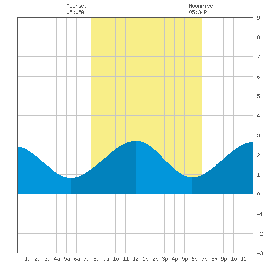 Carlos Point tide chart for Thursday, October 26, 2023