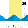 Carlos Point tide chart for Thursday, October 26, 2023