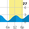 Carlos Point tide chart for Friday, October 27, 2023