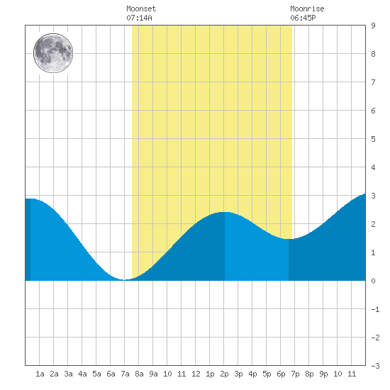 Carlos Point tide chart for Saturday, October 28, 2023