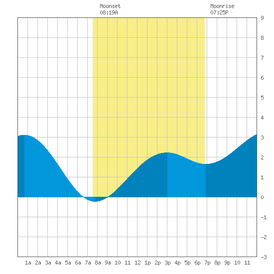 Carlos Point tide chart for Sunday, October 29, 2023