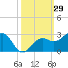 Carlos Point tide chart for Sunday, October 29, 2023