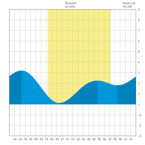 Carlos Point tide chart for Monday, October 2, 2023