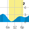 Carlos Point tide chart for Monday, October 2, 2023