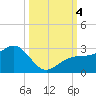 Carlos Point tide chart for Wednesday, October 4, 2023